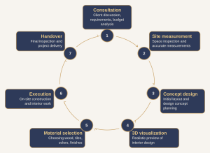 A diagram representing 7 phases of interior design process in Nepal