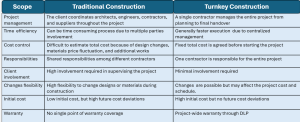 Differences between traditional and turnkey construction 